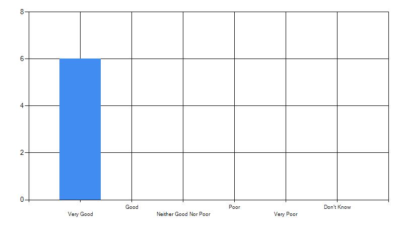 Results in bar chart format